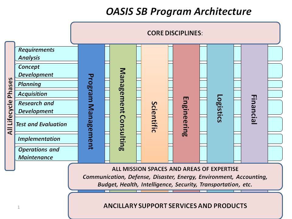 GSA – OASIS SB